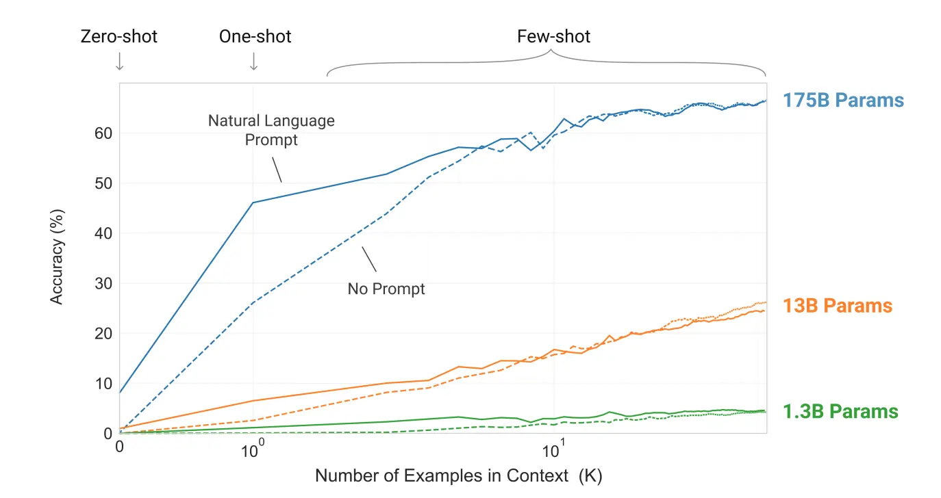 Learning efficiency