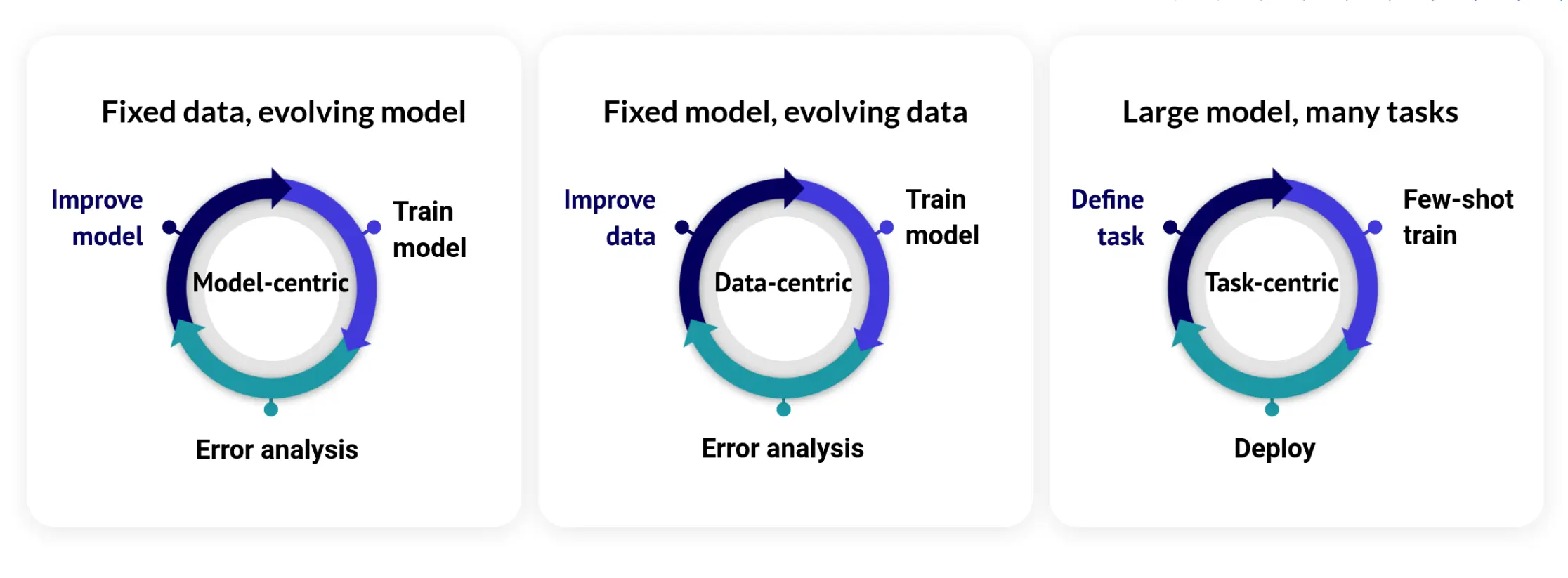 Task centric AI